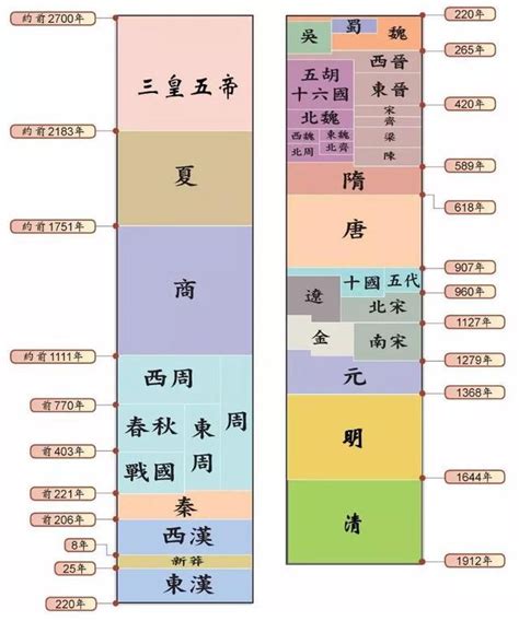 夏商周秦漢|中國歷代公元對照簡表:中國歷史上共有十八個朝代，夏、商、周。